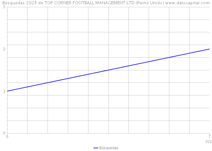 Búsquedas 2024 de TOP CORNER FOOTBALL MANAGEMENT LTD (Reino Unido) 