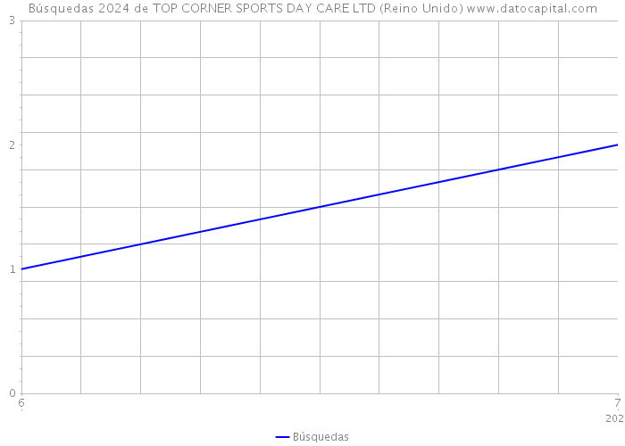 Búsquedas 2024 de TOP CORNER SPORTS DAY CARE LTD (Reino Unido) 