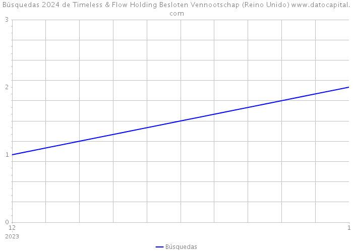 Búsquedas 2024 de Timeless & Flow Holding Besloten Vennootschap (Reino Unido) 