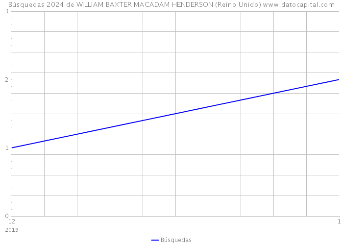 Búsquedas 2024 de WILLIAM BAXTER MACADAM HENDERSON (Reino Unido) 