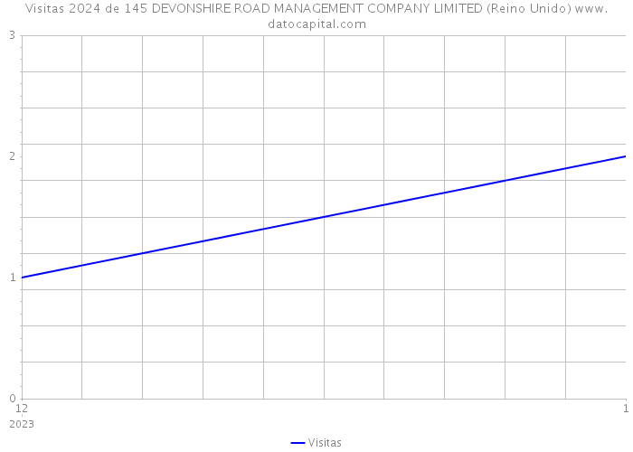 Visitas 2024 de 145 DEVONSHIRE ROAD MANAGEMENT COMPANY LIMITED (Reino Unido) 