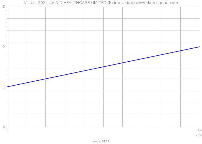 Visitas 2024 de A D HEALTHCARE LIMITED (Reino Unido) 