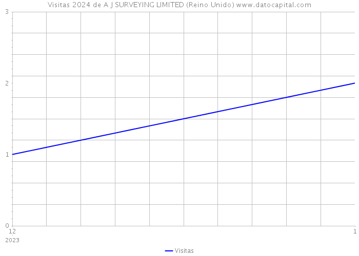 Visitas 2024 de A J SURVEYING LIMITED (Reino Unido) 