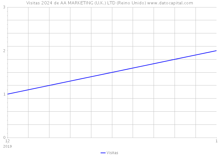 Visitas 2024 de AA MARKETING (U.K.) LTD (Reino Unido) 