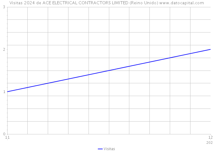 Visitas 2024 de ACE ELECTRICAL CONTRACTORS LIMITED (Reino Unido) 