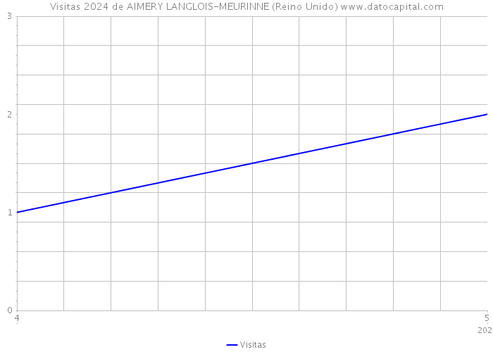 Visitas 2024 de AIMERY LANGLOIS-MEURINNE (Reino Unido) 