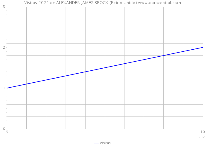 Visitas 2024 de ALEXANDER JAMES BROCK (Reino Unido) 