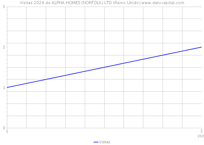 Visitas 2024 de ALPHA HOMES (NORFOLK) LTD (Reino Unido) 