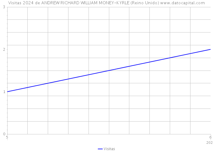 Visitas 2024 de ANDREW RICHARD WILLIAM MONEY-KYRLE (Reino Unido) 