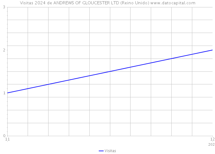 Visitas 2024 de ANDREWS OF GLOUCESTER LTD (Reino Unido) 