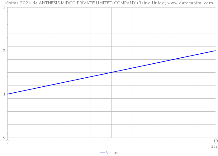 Visitas 2024 de ANTHESIS MIDCO PRIVATE LIMITED COMPANY (Reino Unido) 