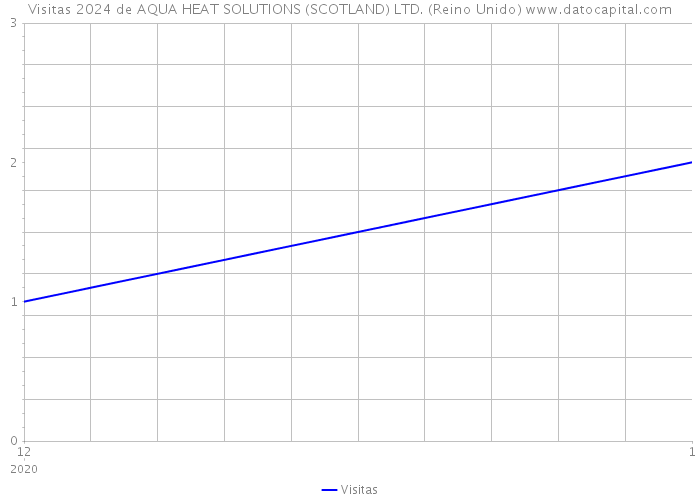 Visitas 2024 de AQUA HEAT SOLUTIONS (SCOTLAND) LTD. (Reino Unido) 