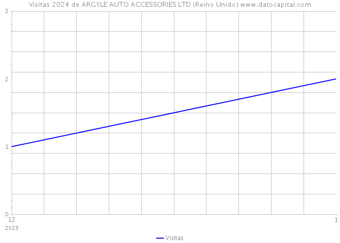 Visitas 2024 de ARGYLE AUTO ACCESSORIES LTD (Reino Unido) 