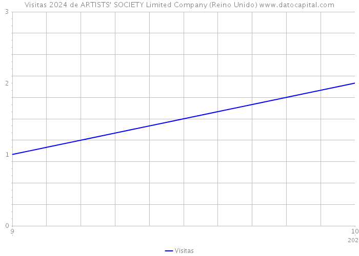 Visitas 2024 de ARTISTS’ SOCIETY Limited Company (Reino Unido) 