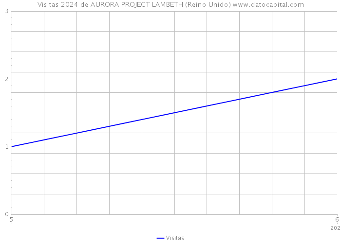 Visitas 2024 de AURORA PROJECT LAMBETH (Reino Unido) 