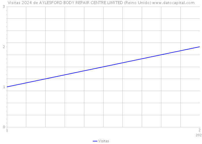 Visitas 2024 de AYLESFORD BODY REPAIR CENTRE LIMITED (Reino Unido) 