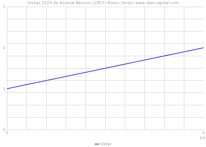 Visitas 2024 de Andrew Benson (1953) (Reino Unido) 