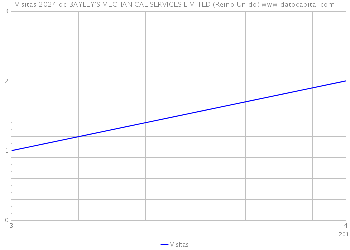 Visitas 2024 de BAYLEY'S MECHANICAL SERVICES LIMITED (Reino Unido) 