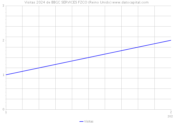 Visitas 2024 de BBGC SERVICES FZCO (Reino Unido) 