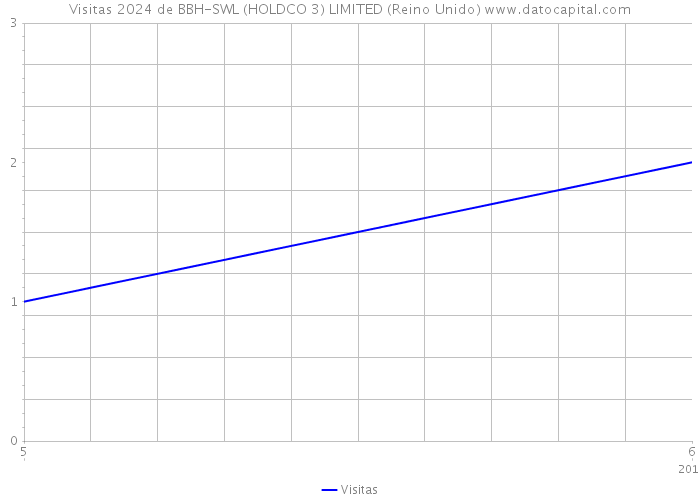 Visitas 2024 de BBH-SWL (HOLDCO 3) LIMITED (Reino Unido) 