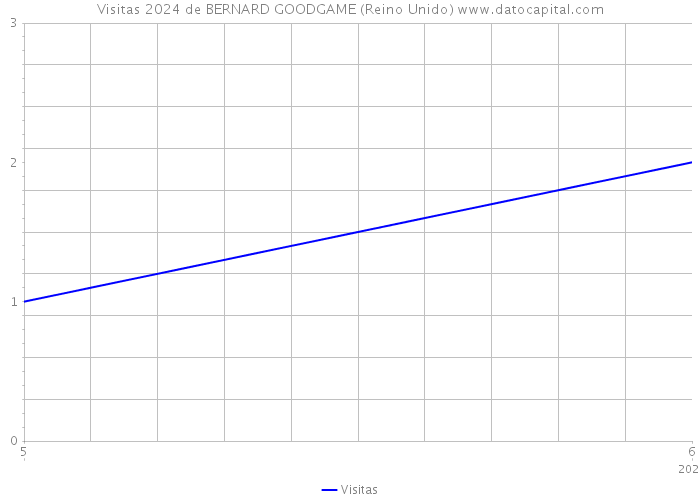 Visitas 2024 de BERNARD GOODGAME (Reino Unido) 