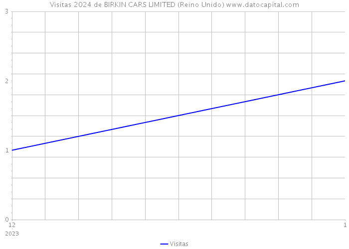 Visitas 2024 de BIRKIN CARS LIMITED (Reino Unido) 