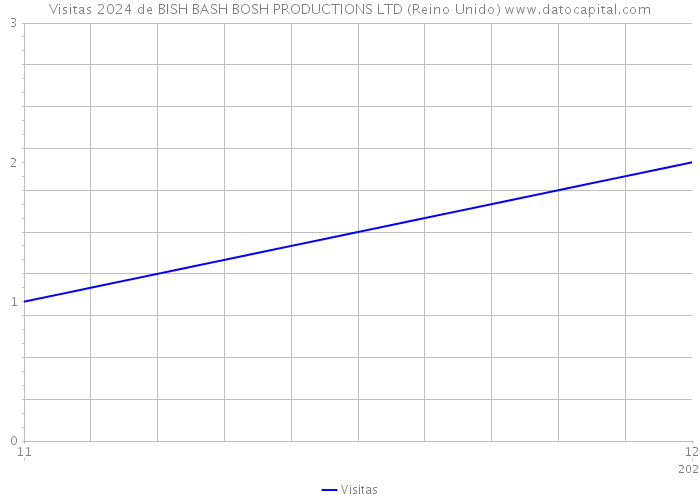 Visitas 2024 de BISH BASH BOSH PRODUCTIONS LTD (Reino Unido) 