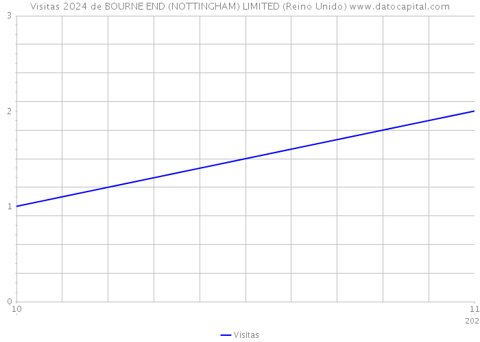 Visitas 2024 de BOURNE END (NOTTINGHAM) LIMITED (Reino Unido) 