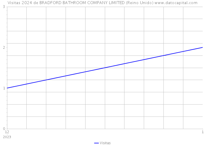 Visitas 2024 de BRADFORD BATHROOM COMPANY LIMITED (Reino Unido) 