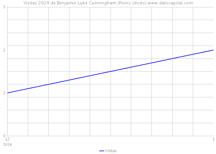 Visitas 2024 de Benjamin Luke Cunningham (Reino Unido) 