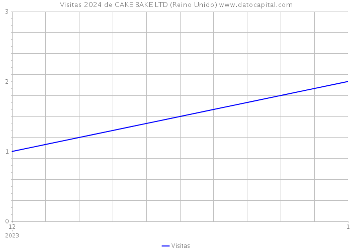 Visitas 2024 de CAKE BAKE LTD (Reino Unido) 