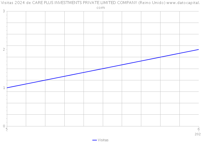 Visitas 2024 de CARE PLUS INVESTMENTS PRIVATE LIMITED COMPANY (Reino Unido) 