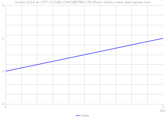 Visitas 2024 de CITY CYCLES (CHICHESTER) LTD (Reino Unido) 