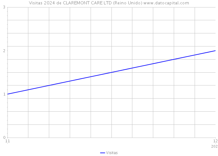 Visitas 2024 de CLAREMONT CARE LTD (Reino Unido) 