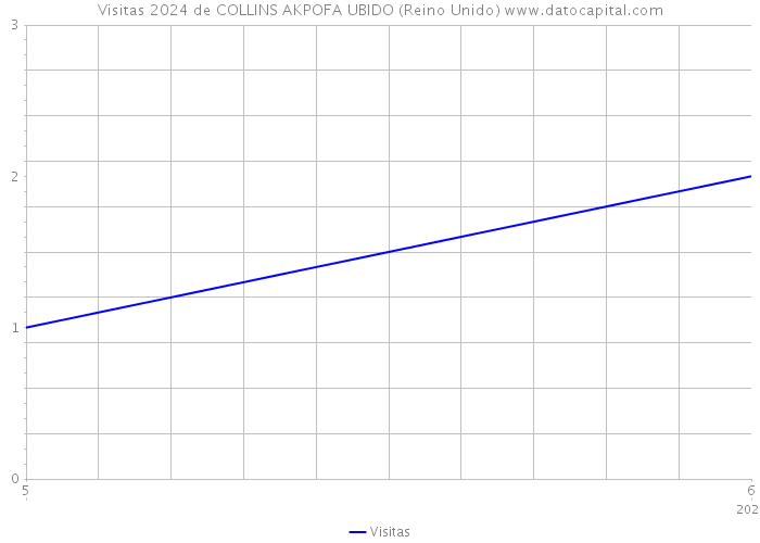 Visitas 2024 de COLLINS AKPOFA UBIDO (Reino Unido) 