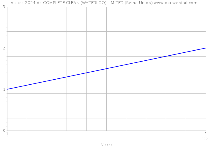 Visitas 2024 de COMPLETE CLEAN (WATERLOO) LIMITED (Reino Unido) 