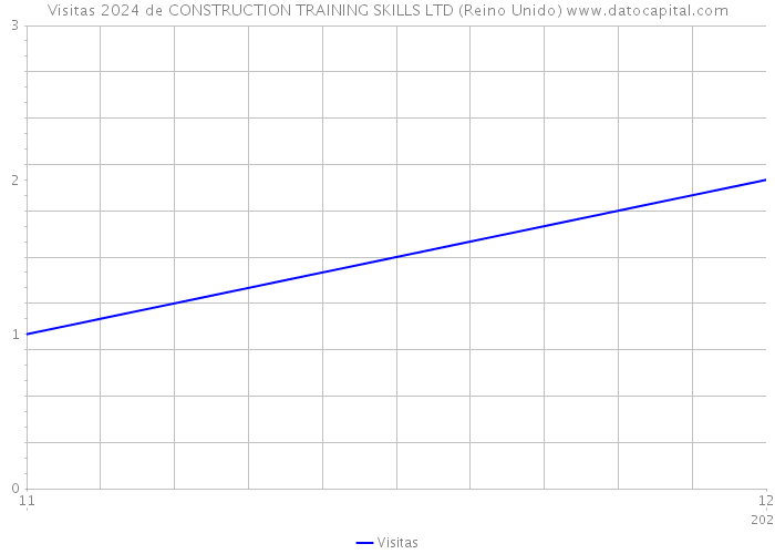 Visitas 2024 de CONSTRUCTION TRAINING SKILLS LTD (Reino Unido) 