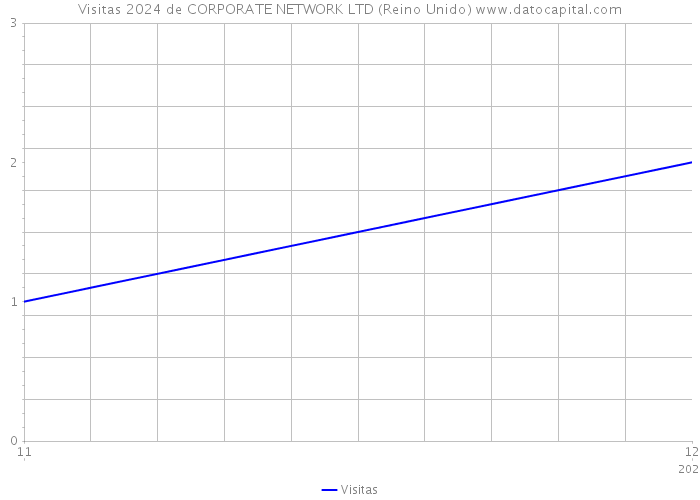 Visitas 2024 de CORPORATE NETWORK LTD (Reino Unido) 