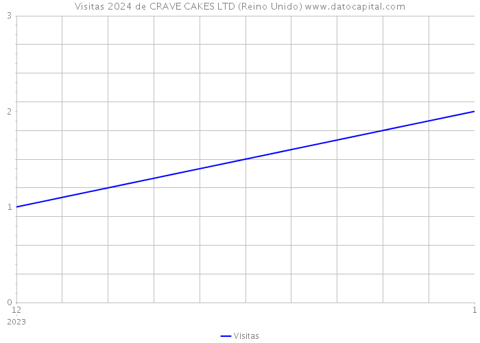 Visitas 2024 de CRAVE CAKES LTD (Reino Unido) 