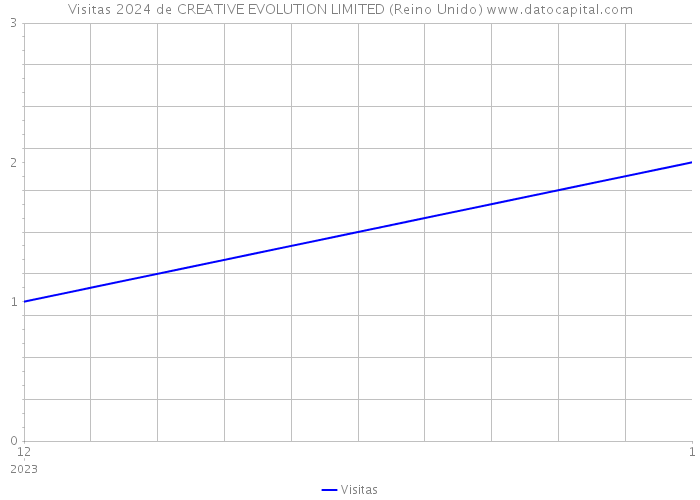 Visitas 2024 de CREATIVE EVOLUTION LIMITED (Reino Unido) 