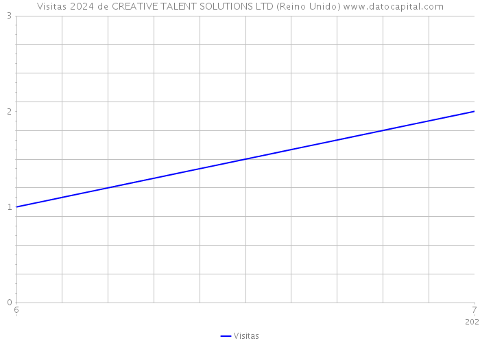 Visitas 2024 de CREATIVE TALENT SOLUTIONS LTD (Reino Unido) 