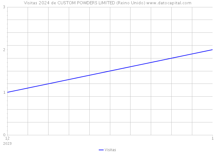 Visitas 2024 de CUSTOM POWDERS LIMITED (Reino Unido) 