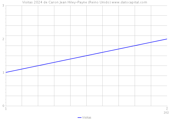 Visitas 2024 de Caron Jean Hiley-Payne (Reino Unido) 