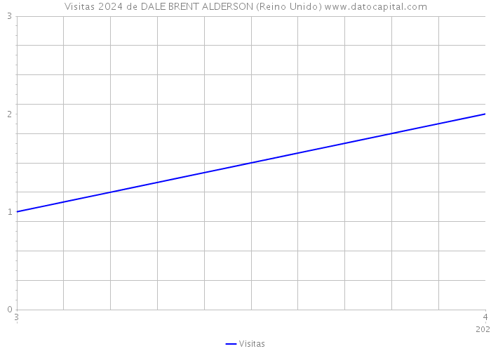 Visitas 2024 de DALE BRENT ALDERSON (Reino Unido) 