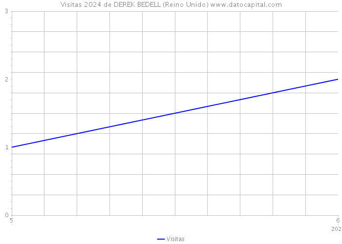 Visitas 2024 de DEREK BEDELL (Reino Unido) 