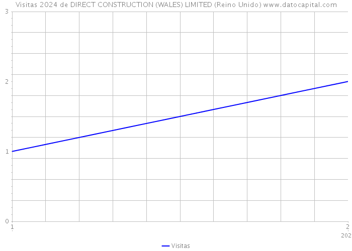 Visitas 2024 de DIRECT CONSTRUCTION (WALES) LIMITED (Reino Unido) 