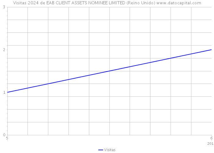 Visitas 2024 de EAB CLIENT ASSETS NOMINEE LIMITED (Reino Unido) 