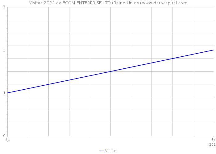 Visitas 2024 de ECOM ENTERPRISE LTD (Reino Unido) 