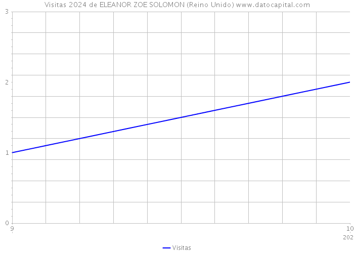 Visitas 2024 de ELEANOR ZOE SOLOMON (Reino Unido) 
