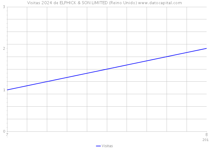 Visitas 2024 de ELPHICK & SON LIMITED (Reino Unido) 